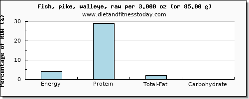 energy and nutritional content in calories in pike